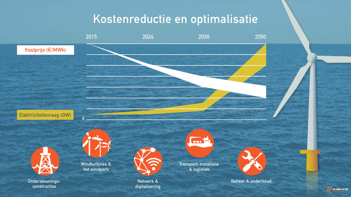 Wind op de noordzee: toekomstvisie