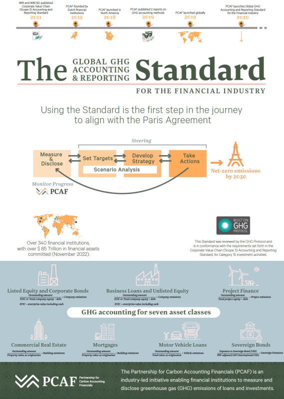 PCAF, Carbon Accounting Financials